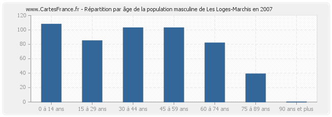 Répartition par âge de la population masculine de Les Loges-Marchis en 2007